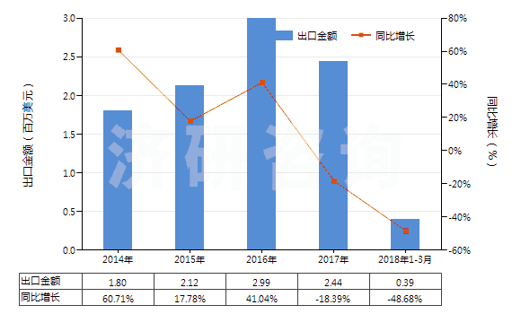 2014-2018年3月中國(guó)鈉的其他硫酸鹽(HS28331900)出口總額及增速統(tǒng)計(jì)